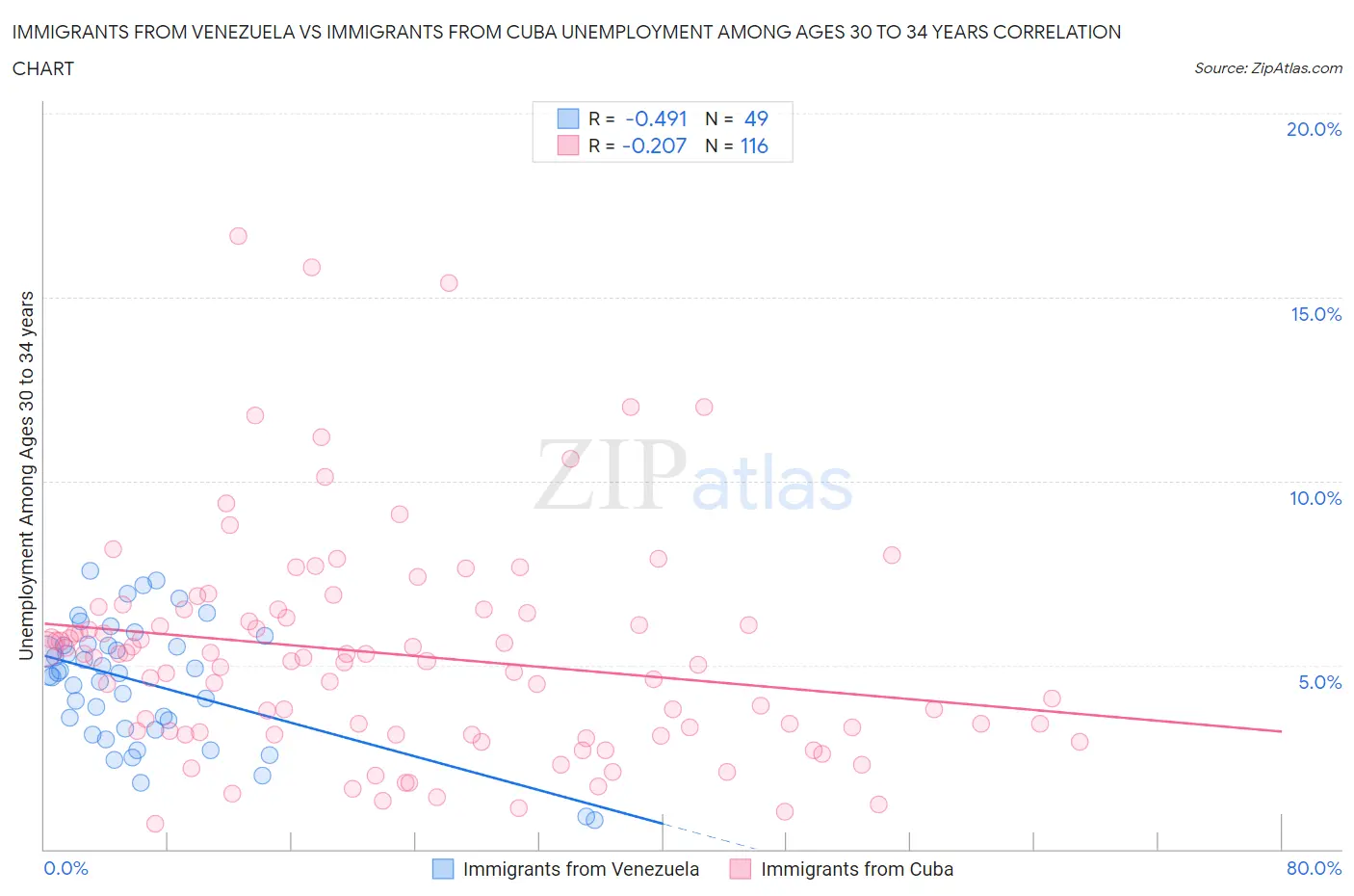 Immigrants from Venezuela vs Immigrants from Cuba Unemployment Among Ages 30 to 34 years