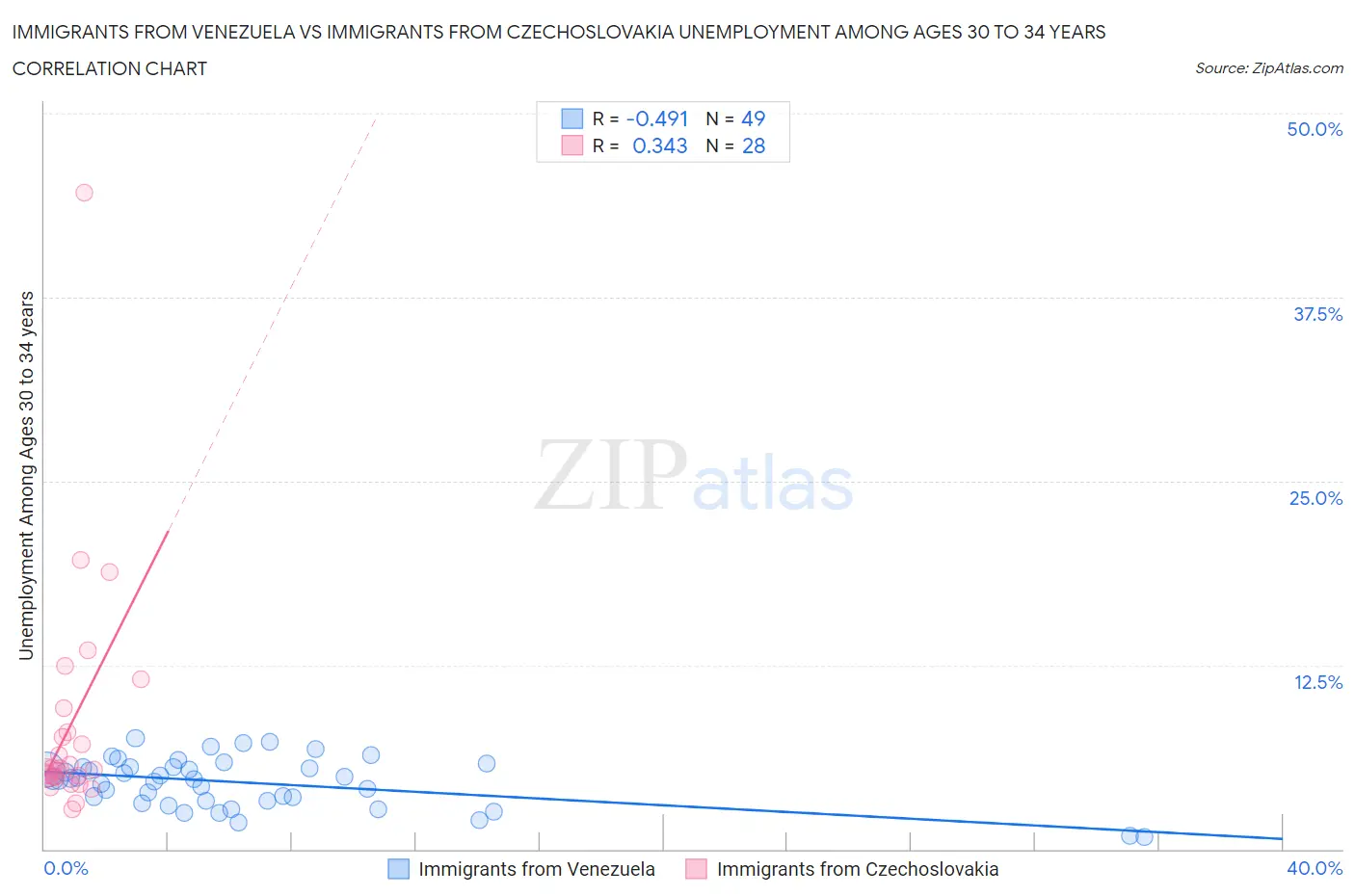 Immigrants from Venezuela vs Immigrants from Czechoslovakia Unemployment Among Ages 30 to 34 years