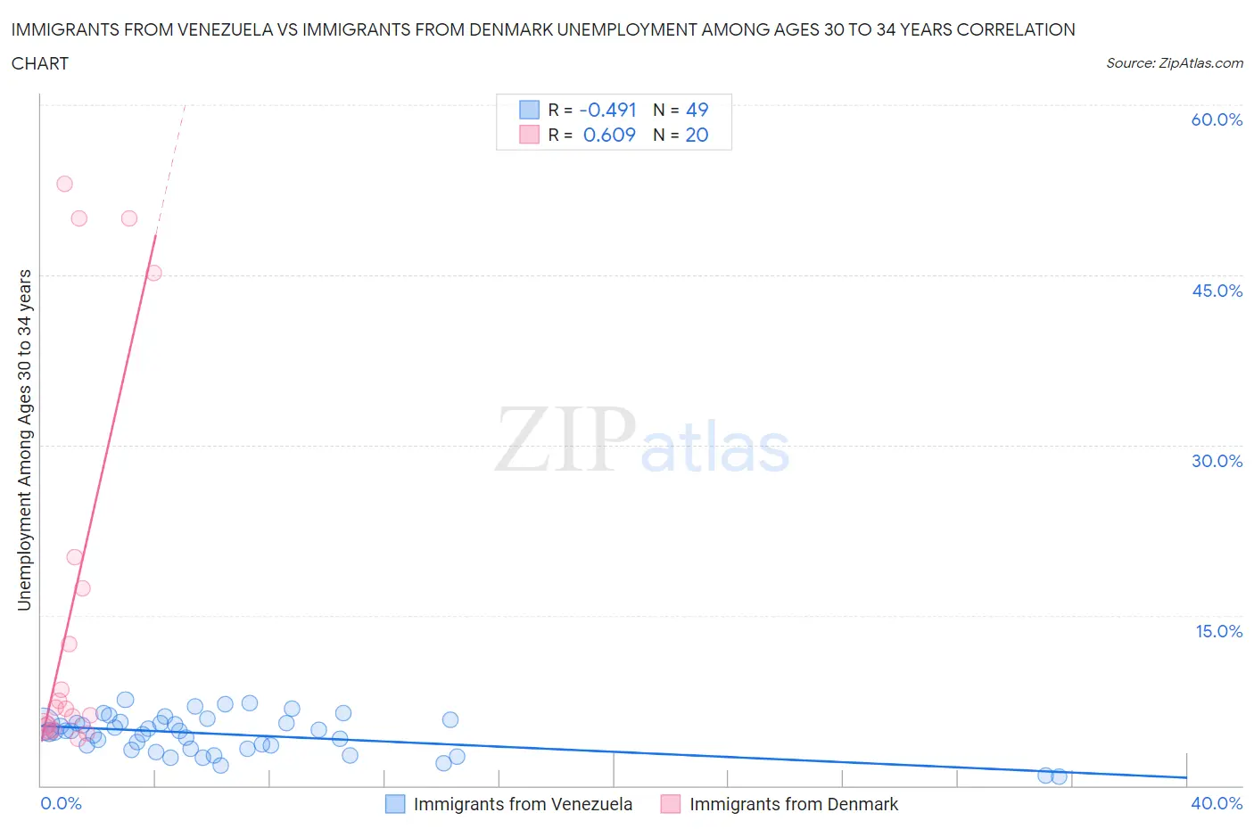 Immigrants from Venezuela vs Immigrants from Denmark Unemployment Among Ages 30 to 34 years