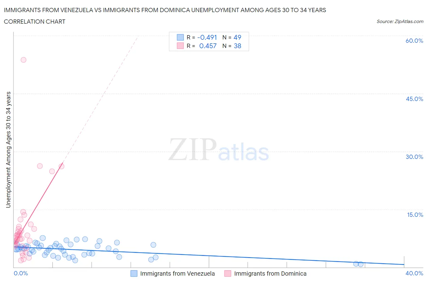 Immigrants from Venezuela vs Immigrants from Dominica Unemployment Among Ages 30 to 34 years