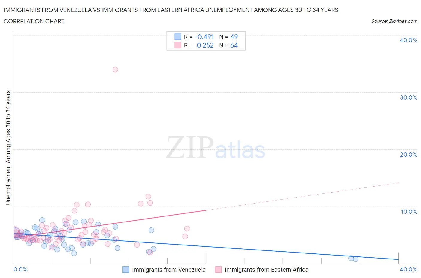 Immigrants from Venezuela vs Immigrants from Eastern Africa Unemployment Among Ages 30 to 34 years