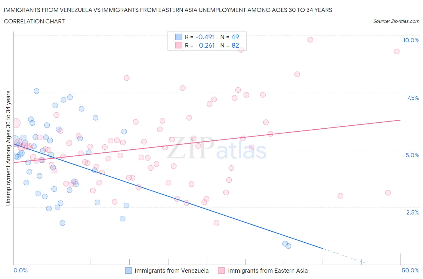 Immigrants from Venezuela vs Immigrants from Eastern Asia Unemployment Among Ages 30 to 34 years