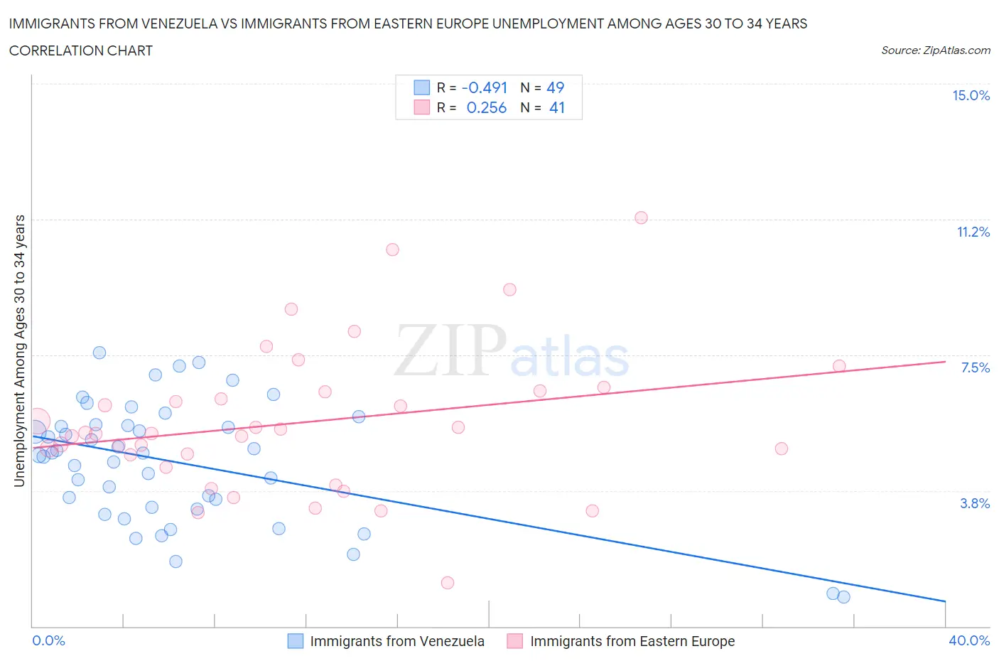 Immigrants from Venezuela vs Immigrants from Eastern Europe Unemployment Among Ages 30 to 34 years