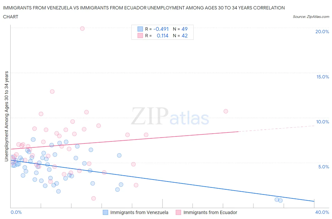 Immigrants from Venezuela vs Immigrants from Ecuador Unemployment Among Ages 30 to 34 years