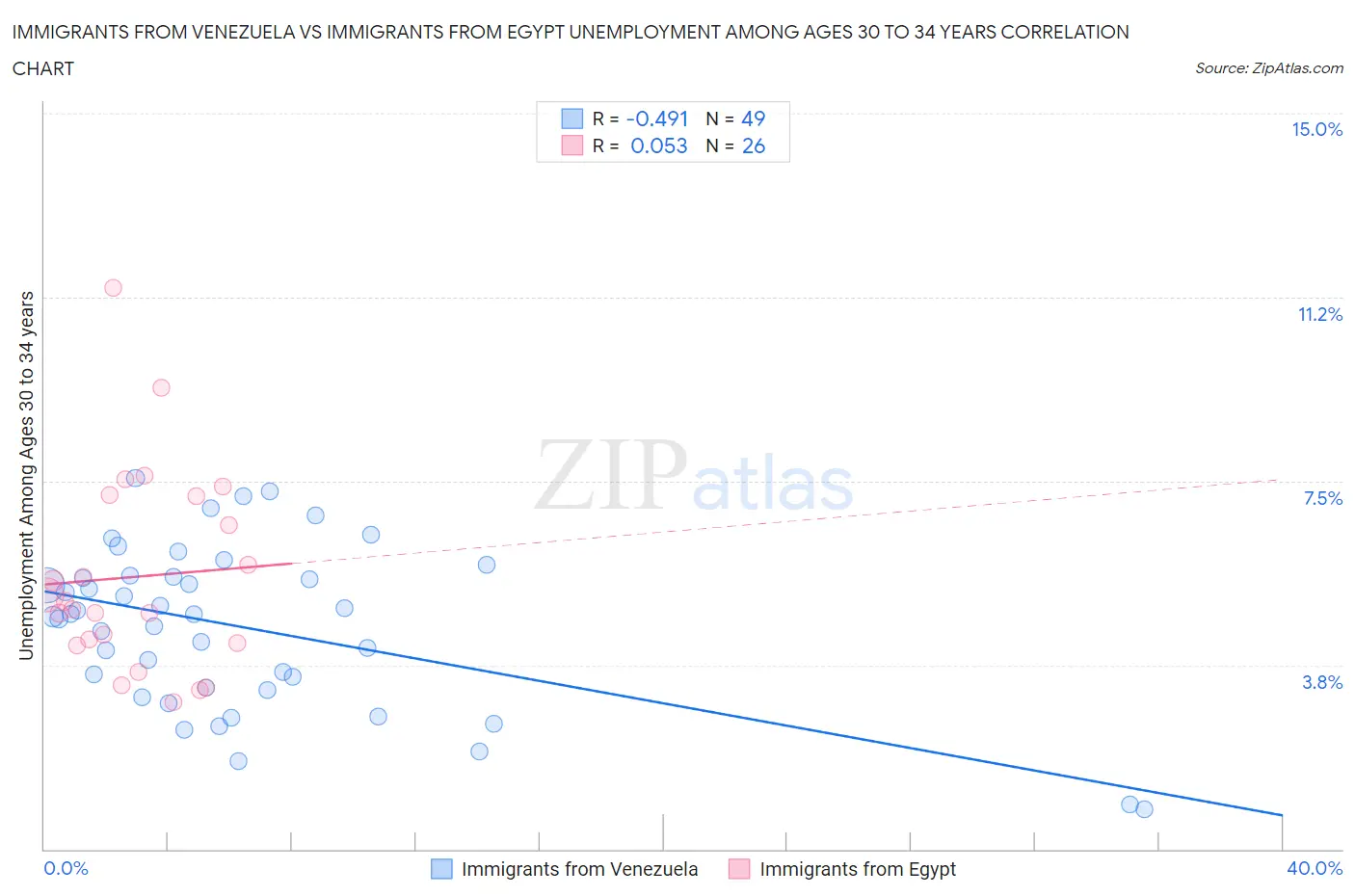 Immigrants from Venezuela vs Immigrants from Egypt Unemployment Among Ages 30 to 34 years