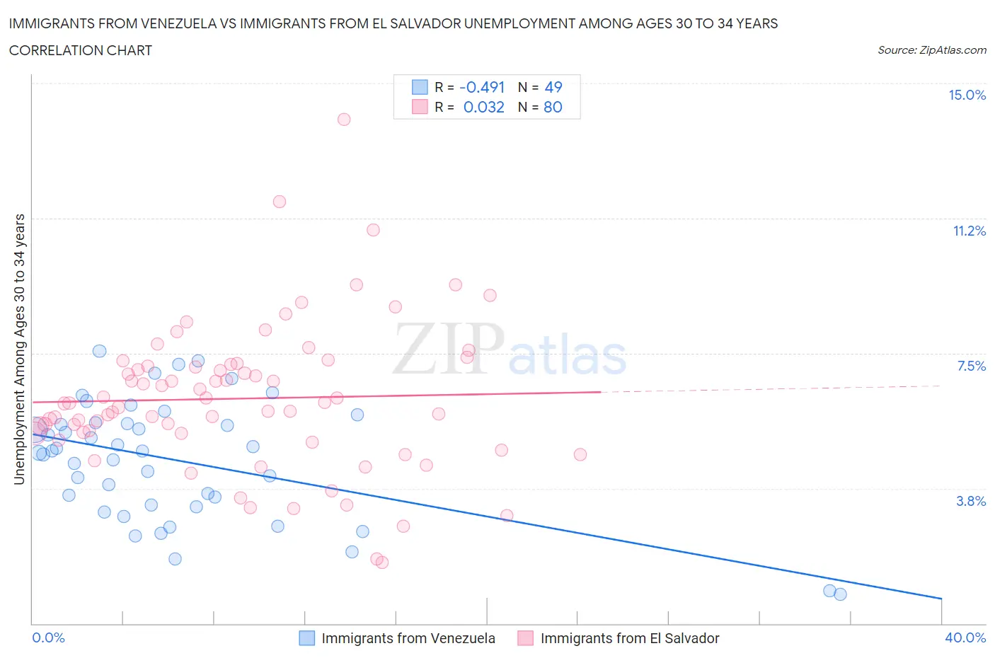 Immigrants from Venezuela vs Immigrants from El Salvador Unemployment Among Ages 30 to 34 years