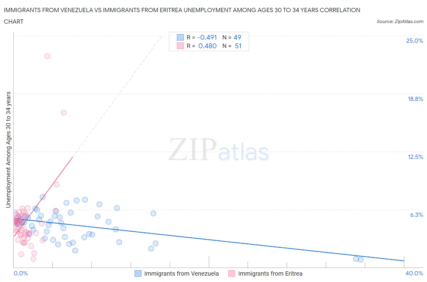 Immigrants from Venezuela vs Immigrants from Eritrea Unemployment Among Ages 30 to 34 years