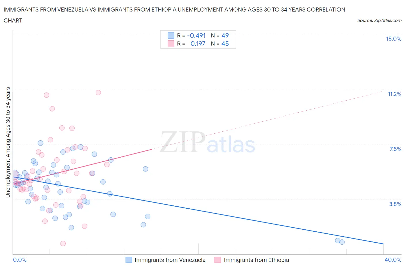 Immigrants from Venezuela vs Immigrants from Ethiopia Unemployment Among Ages 30 to 34 years