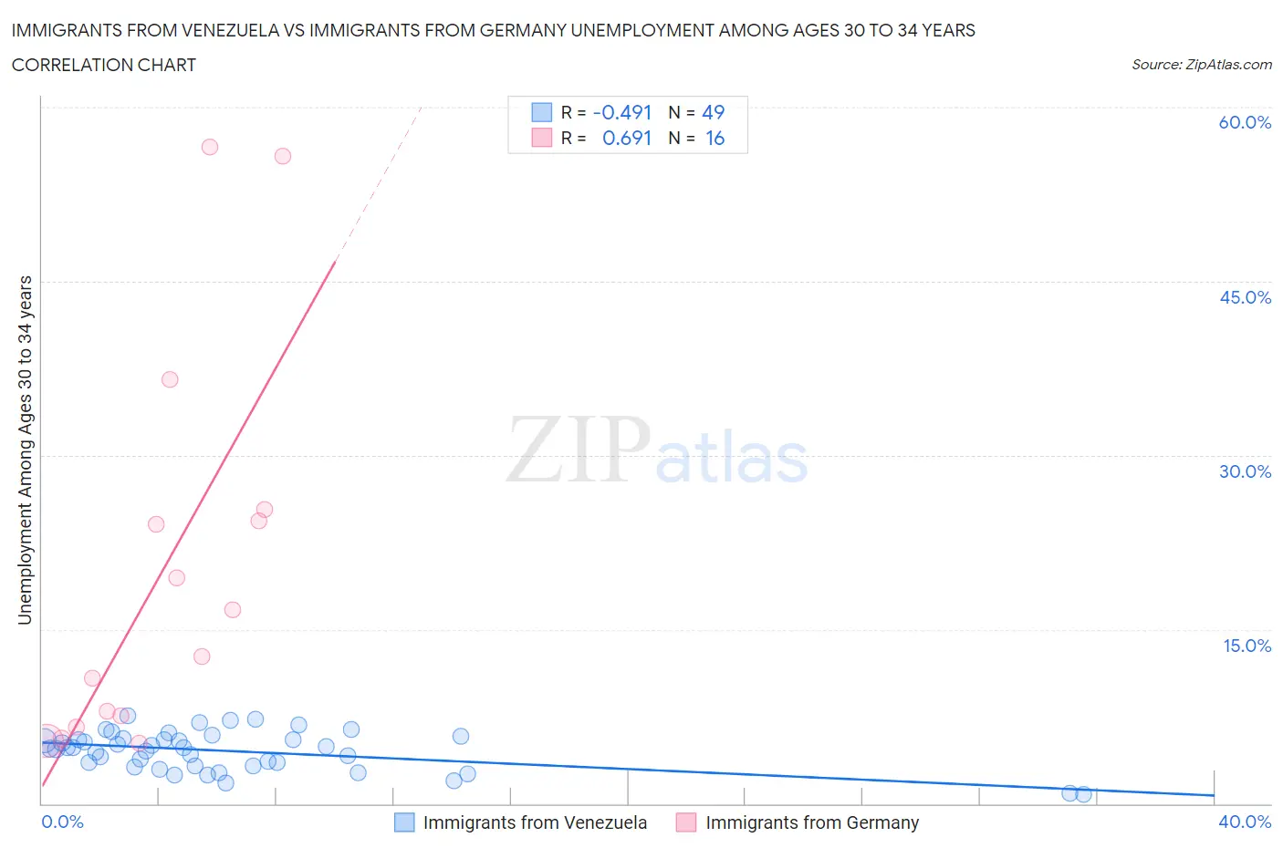 Immigrants from Venezuela vs Immigrants from Germany Unemployment Among Ages 30 to 34 years