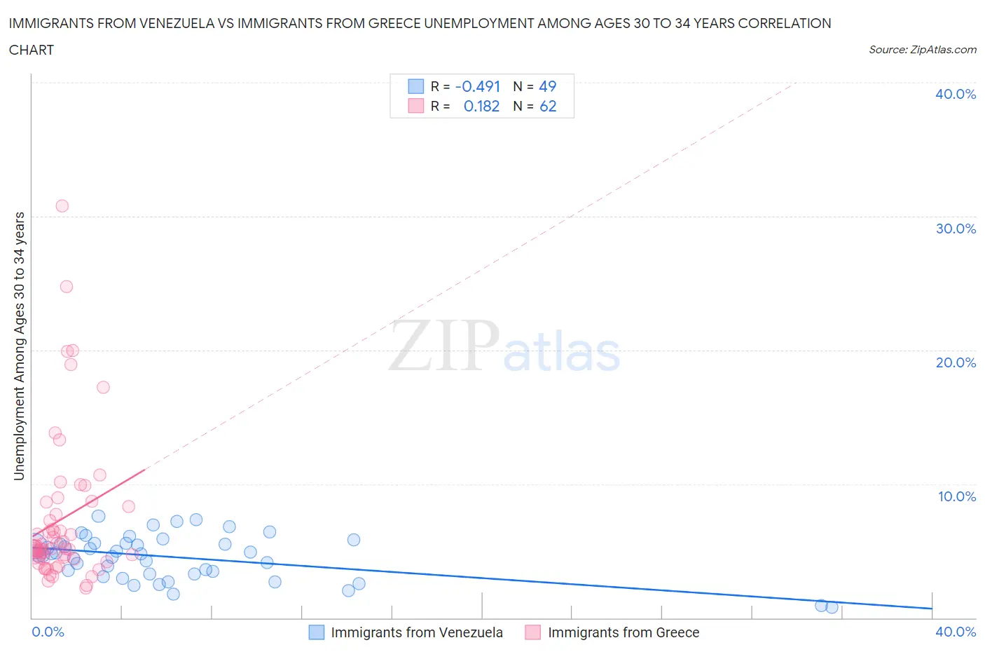 Immigrants from Venezuela vs Immigrants from Greece Unemployment Among Ages 30 to 34 years