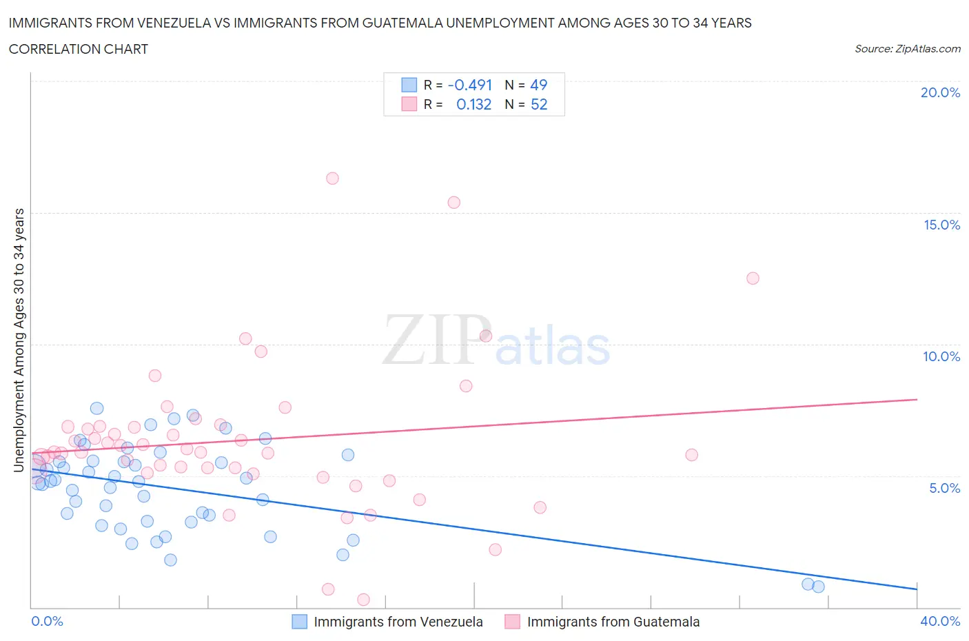 Immigrants from Venezuela vs Immigrants from Guatemala Unemployment Among Ages 30 to 34 years
