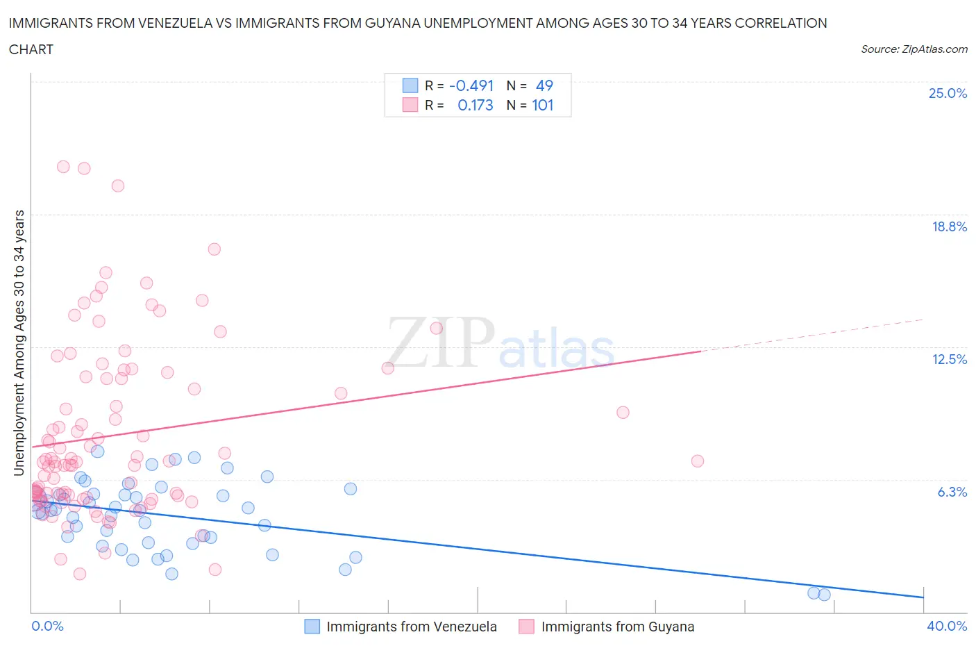 Immigrants from Venezuela vs Immigrants from Guyana Unemployment Among Ages 30 to 34 years