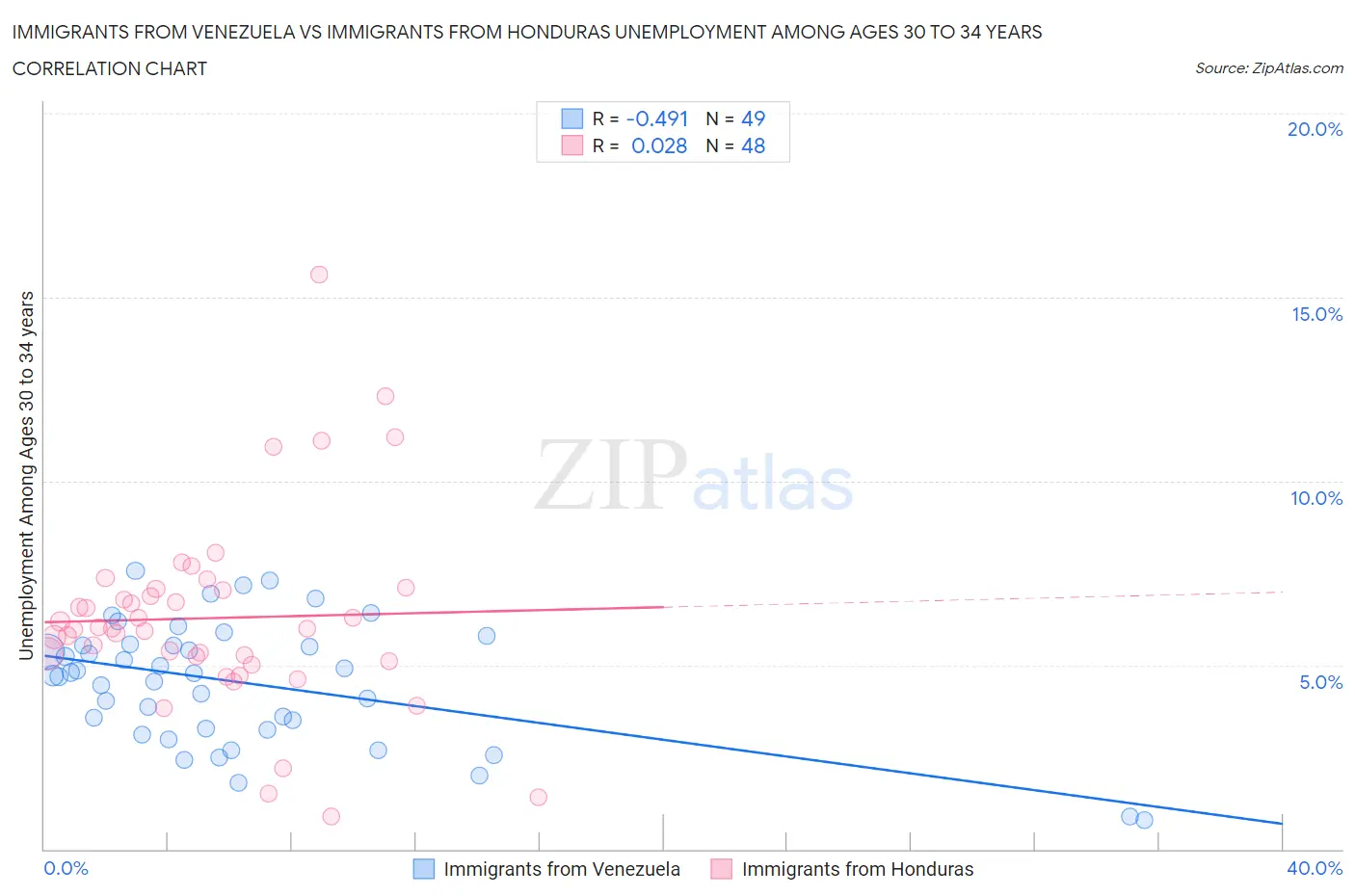 Immigrants from Venezuela vs Immigrants from Honduras Unemployment Among Ages 30 to 34 years