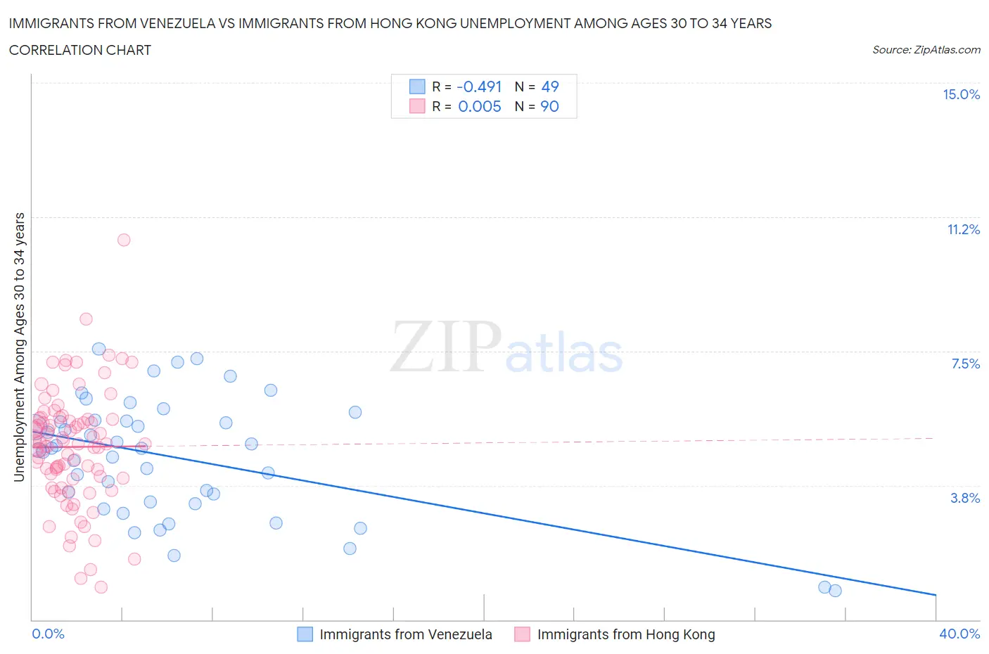 Immigrants from Venezuela vs Immigrants from Hong Kong Unemployment Among Ages 30 to 34 years