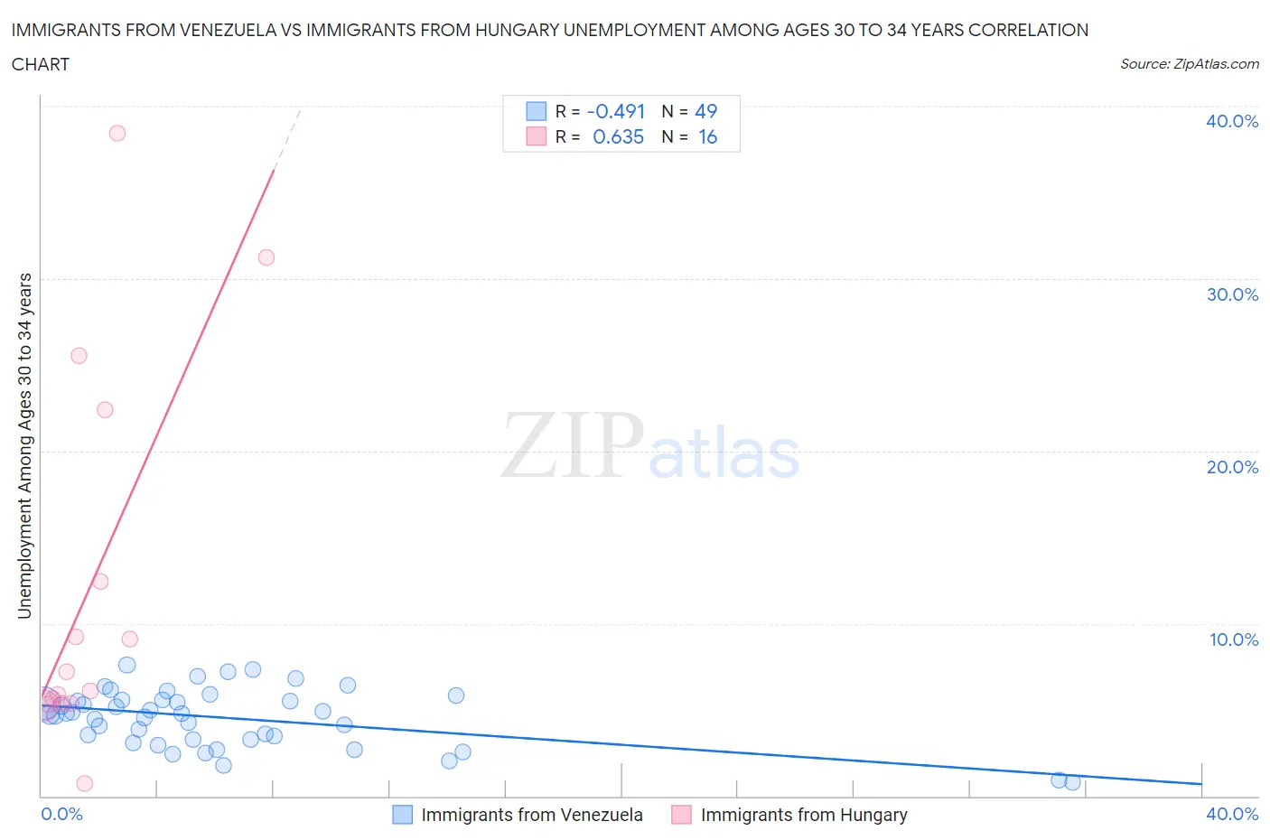 Immigrants from Venezuela vs Immigrants from Hungary Unemployment Among Ages 30 to 34 years