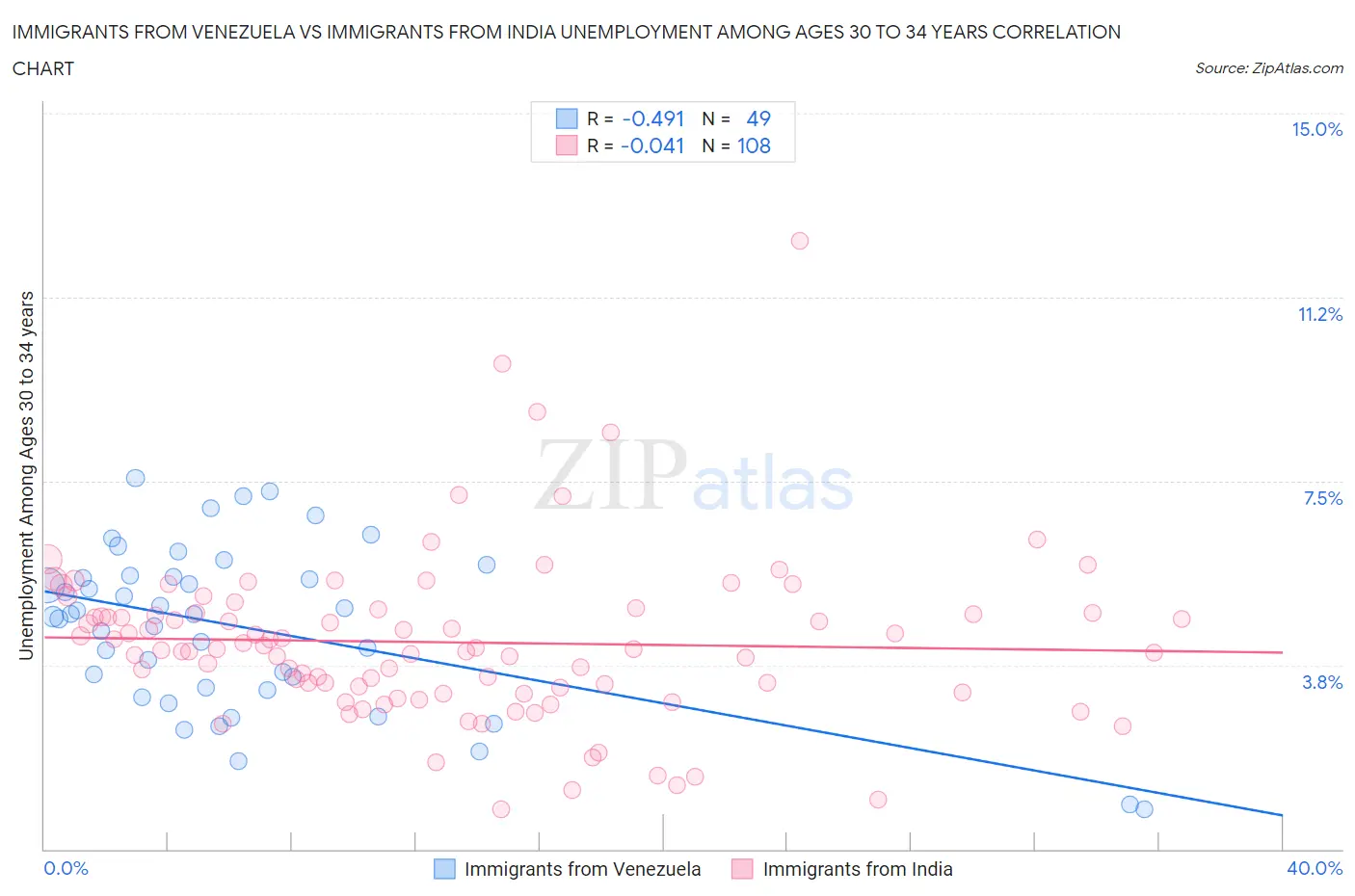 Immigrants from Venezuela vs Immigrants from India Unemployment Among Ages 30 to 34 years