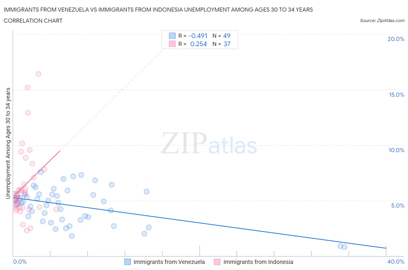 Immigrants from Venezuela vs Immigrants from Indonesia Unemployment Among Ages 30 to 34 years
