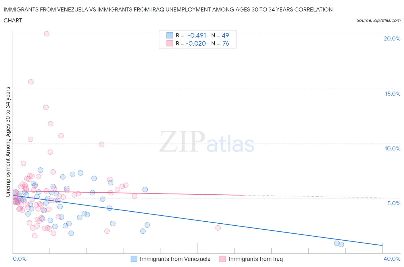 Immigrants from Venezuela vs Immigrants from Iraq Unemployment Among Ages 30 to 34 years