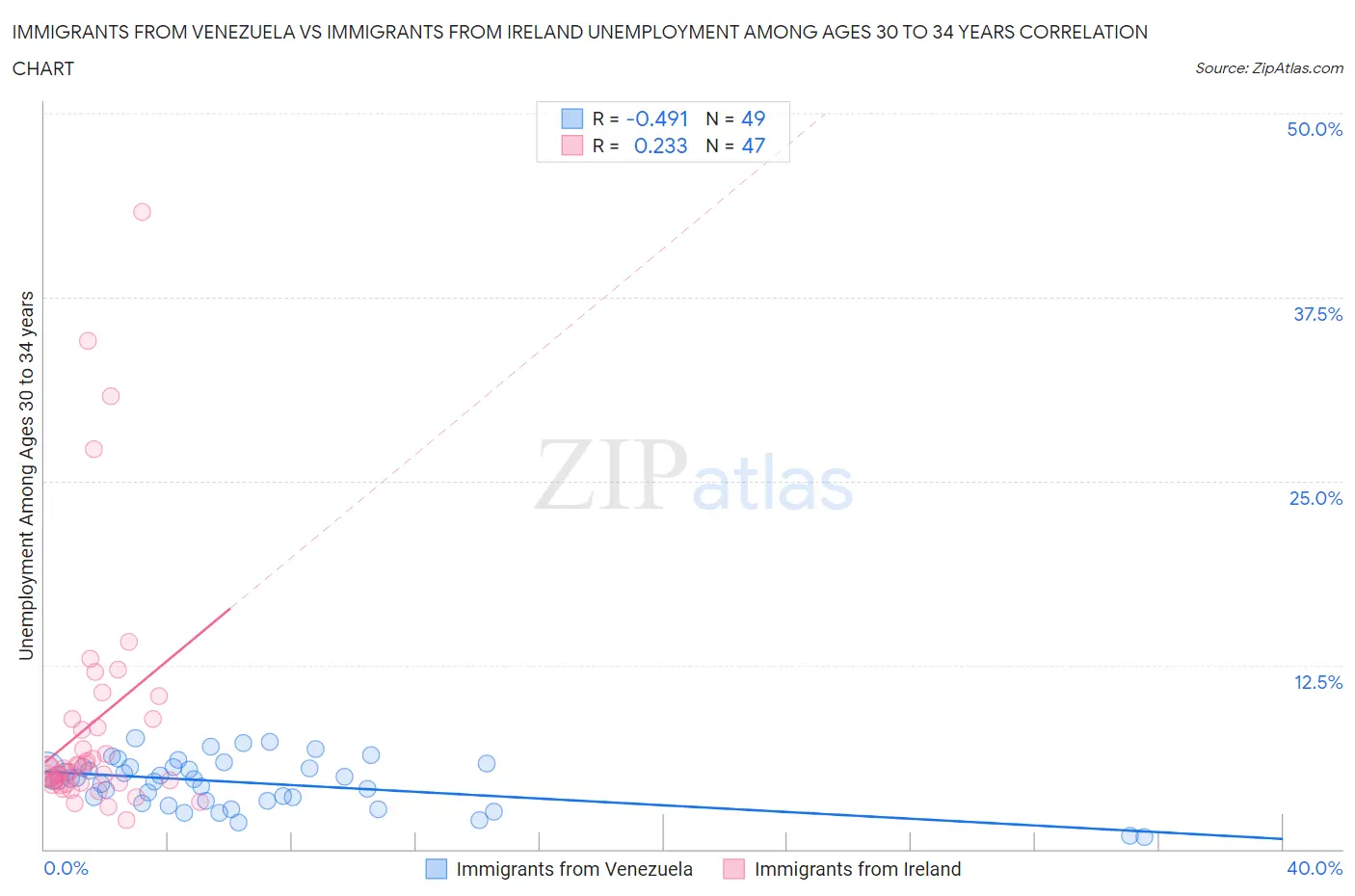 Immigrants from Venezuela vs Immigrants from Ireland Unemployment Among Ages 30 to 34 years