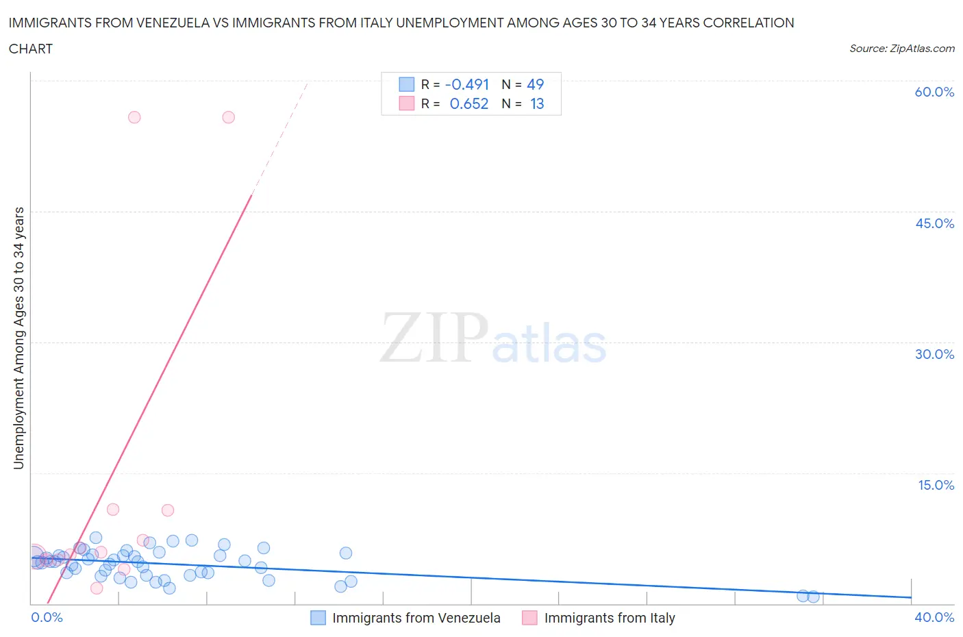 Immigrants from Venezuela vs Immigrants from Italy Unemployment Among Ages 30 to 34 years