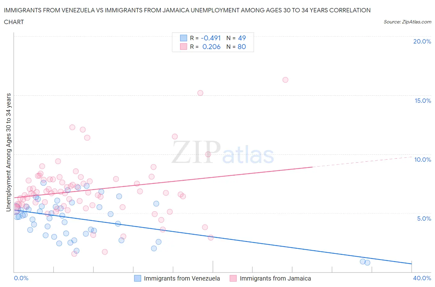 Immigrants from Venezuela vs Immigrants from Jamaica Unemployment Among Ages 30 to 34 years