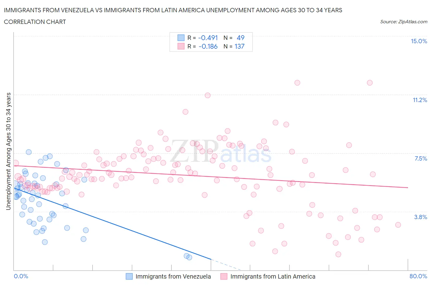 Immigrants from Venezuela vs Immigrants from Latin America Unemployment Among Ages 30 to 34 years