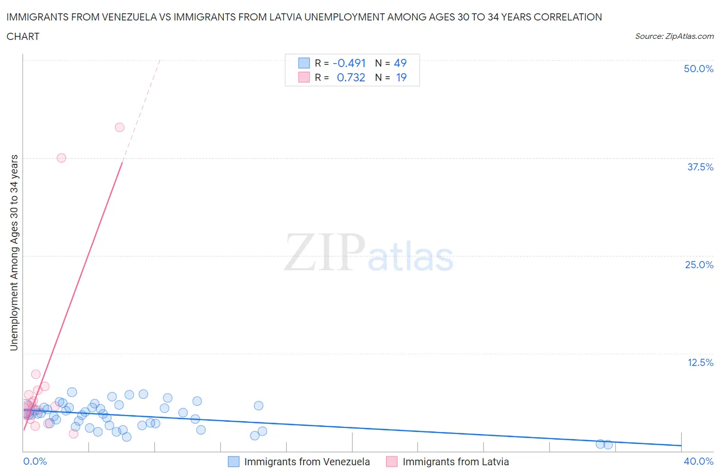Immigrants from Venezuela vs Immigrants from Latvia Unemployment Among Ages 30 to 34 years