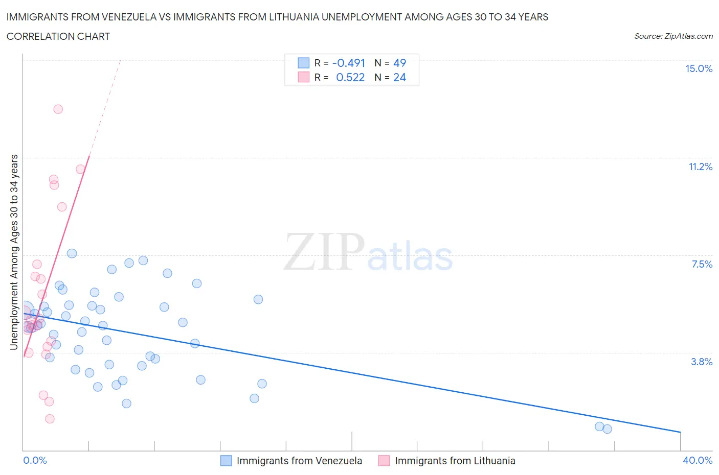 Immigrants from Venezuela vs Immigrants from Lithuania Unemployment Among Ages 30 to 34 years