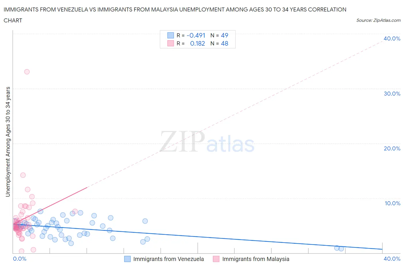 Immigrants from Venezuela vs Immigrants from Malaysia Unemployment Among Ages 30 to 34 years