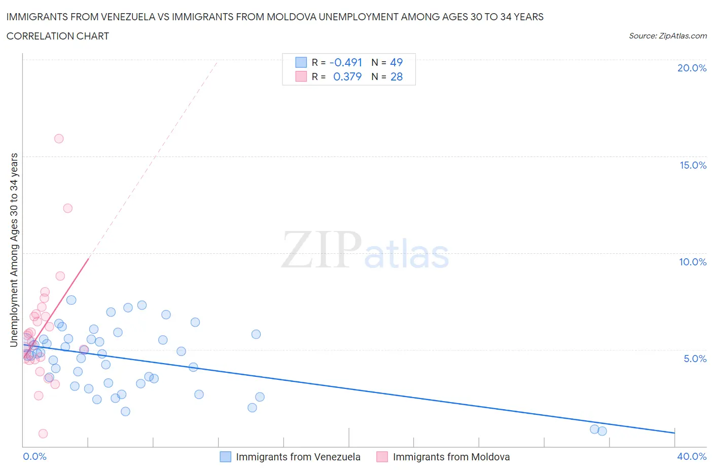 Immigrants from Venezuela vs Immigrants from Moldova Unemployment Among Ages 30 to 34 years