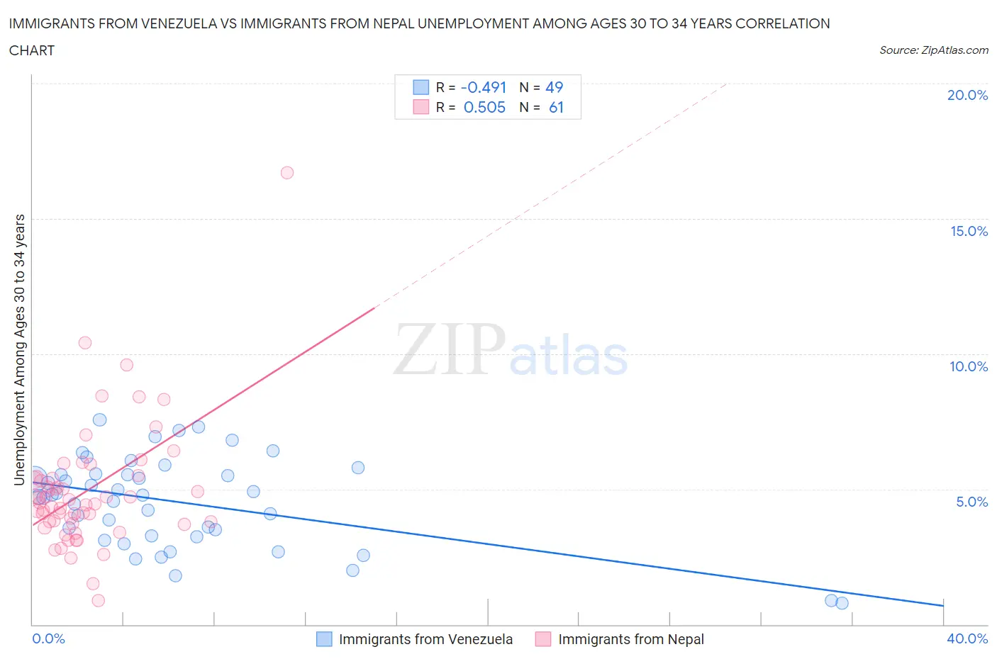 Immigrants from Venezuela vs Immigrants from Nepal Unemployment Among Ages 30 to 34 years