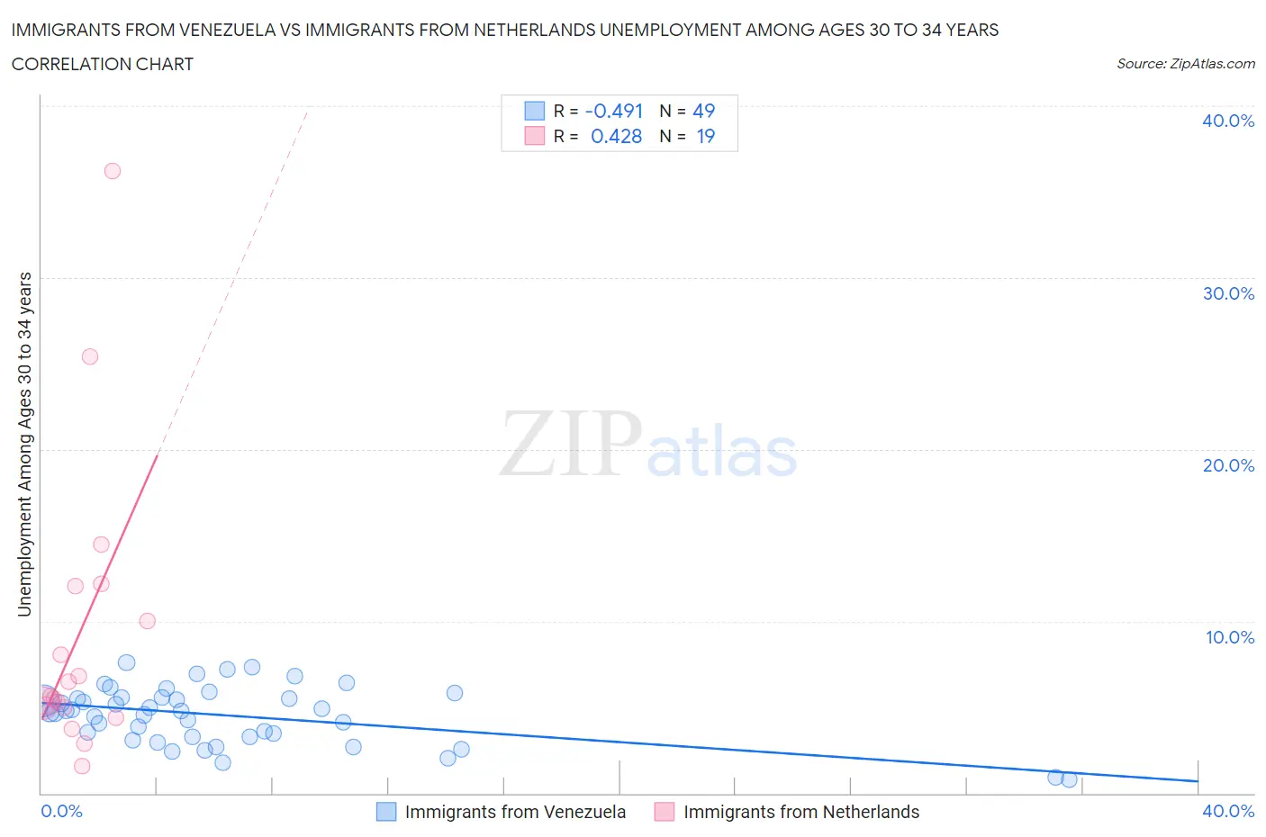 Immigrants from Venezuela vs Immigrants from Netherlands Unemployment Among Ages 30 to 34 years