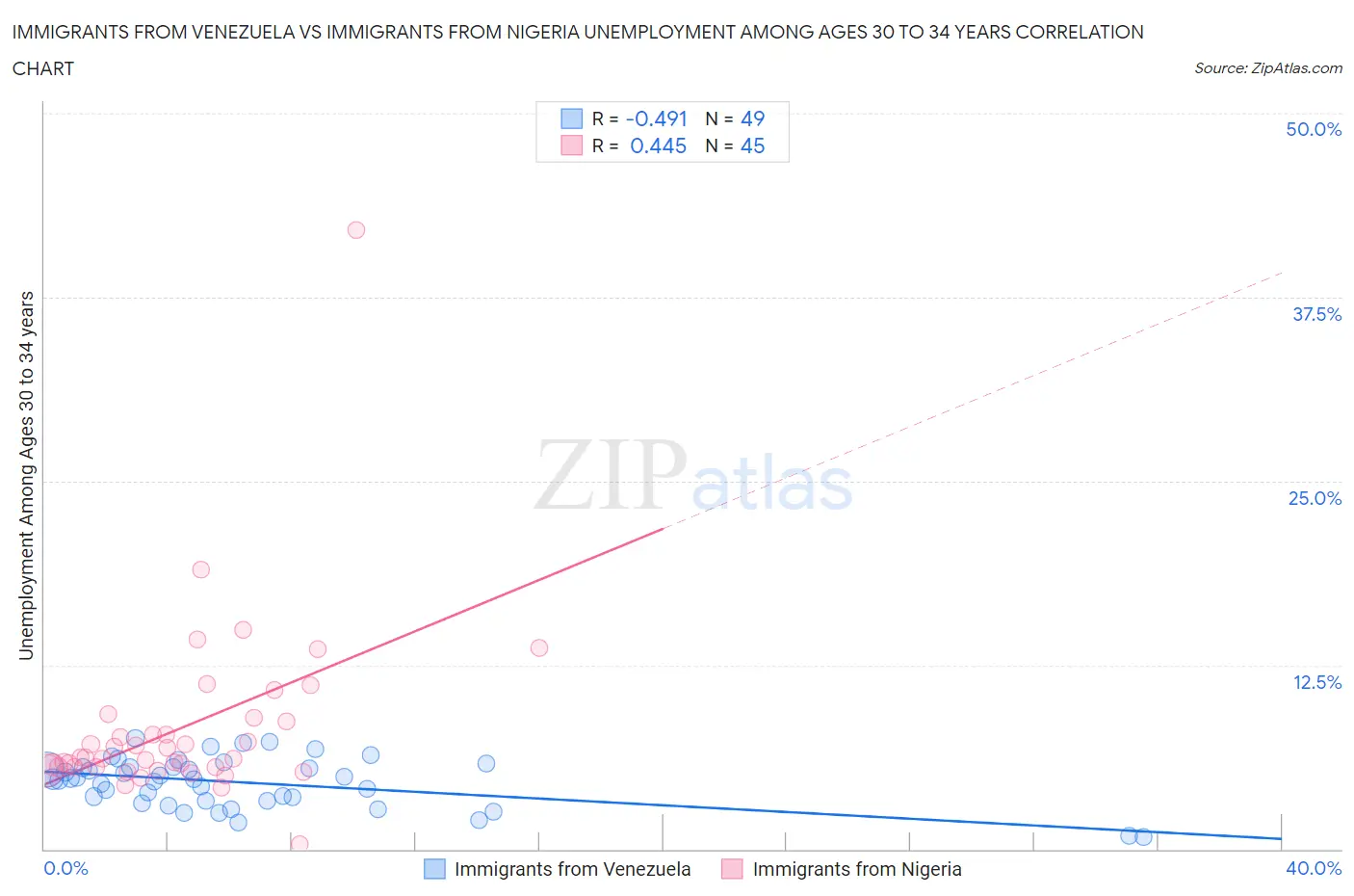 Immigrants from Venezuela vs Immigrants from Nigeria Unemployment Among Ages 30 to 34 years