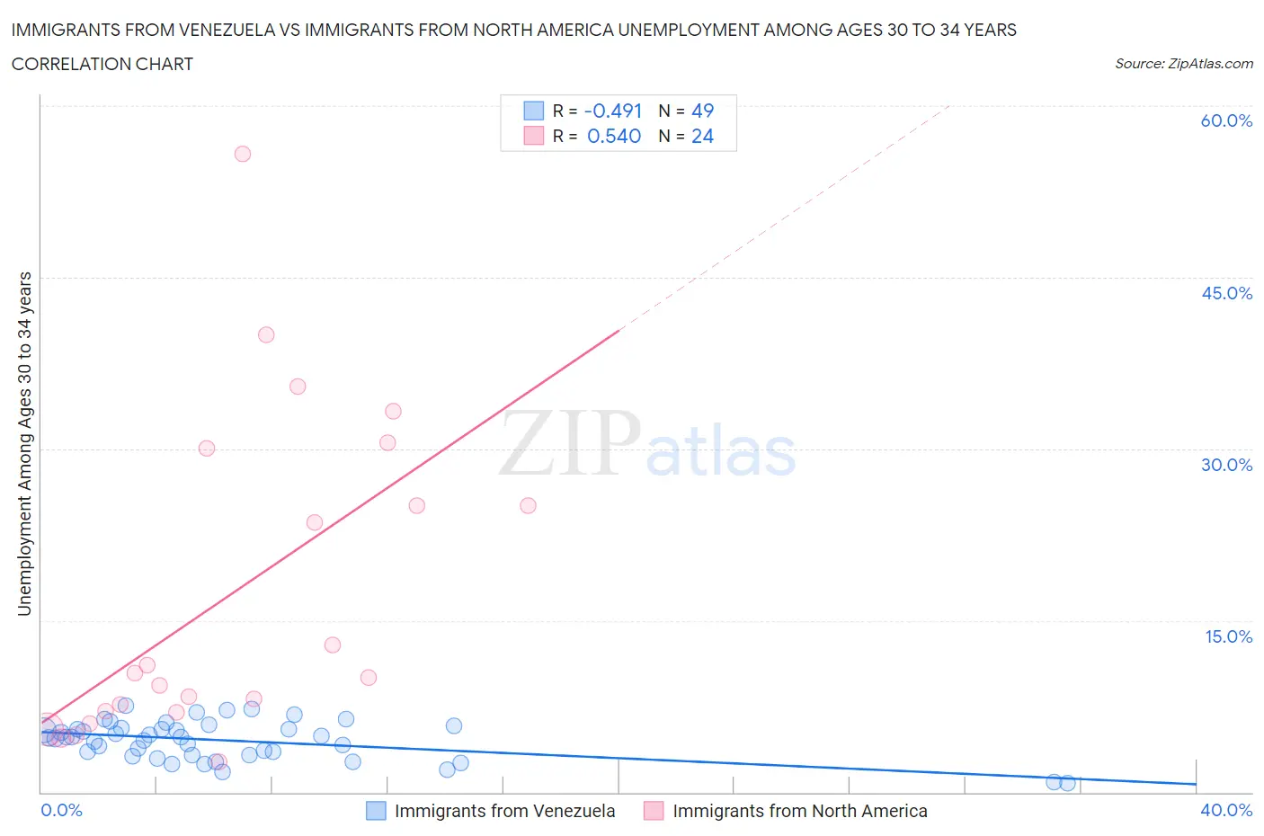 Immigrants from Venezuela vs Immigrants from North America Unemployment Among Ages 30 to 34 years