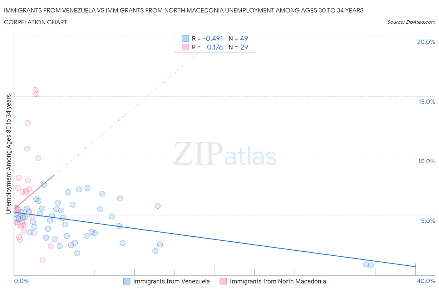 Immigrants from Venezuela vs Immigrants from North Macedonia Unemployment Among Ages 30 to 34 years