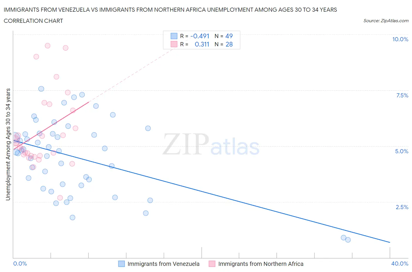 Immigrants from Venezuela vs Immigrants from Northern Africa Unemployment Among Ages 30 to 34 years