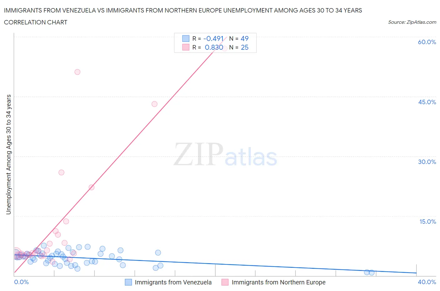 Immigrants from Venezuela vs Immigrants from Northern Europe Unemployment Among Ages 30 to 34 years