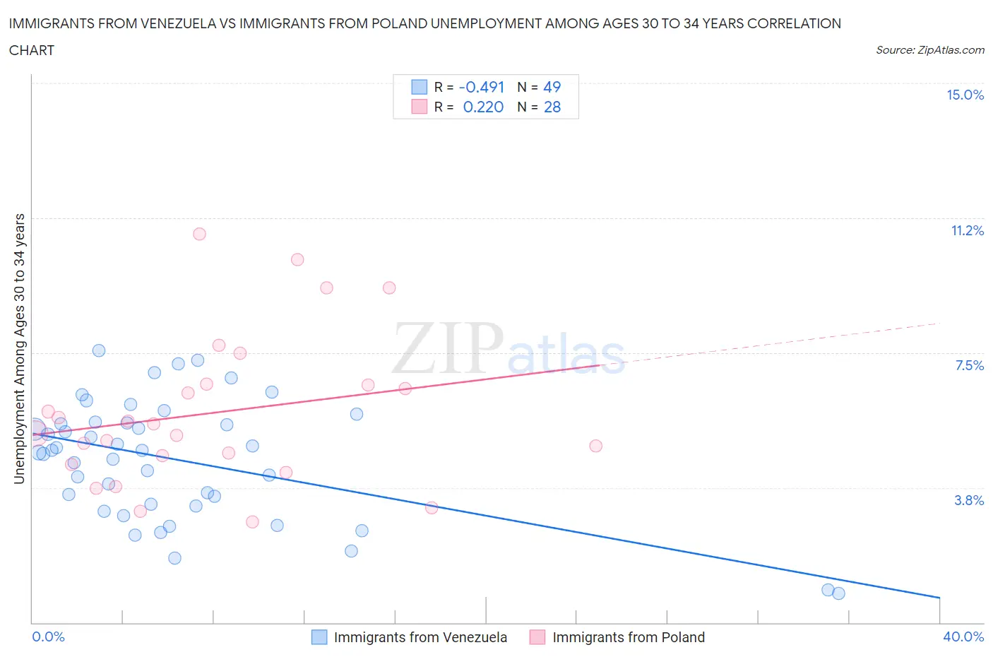 Immigrants from Venezuela vs Immigrants from Poland Unemployment Among Ages 30 to 34 years