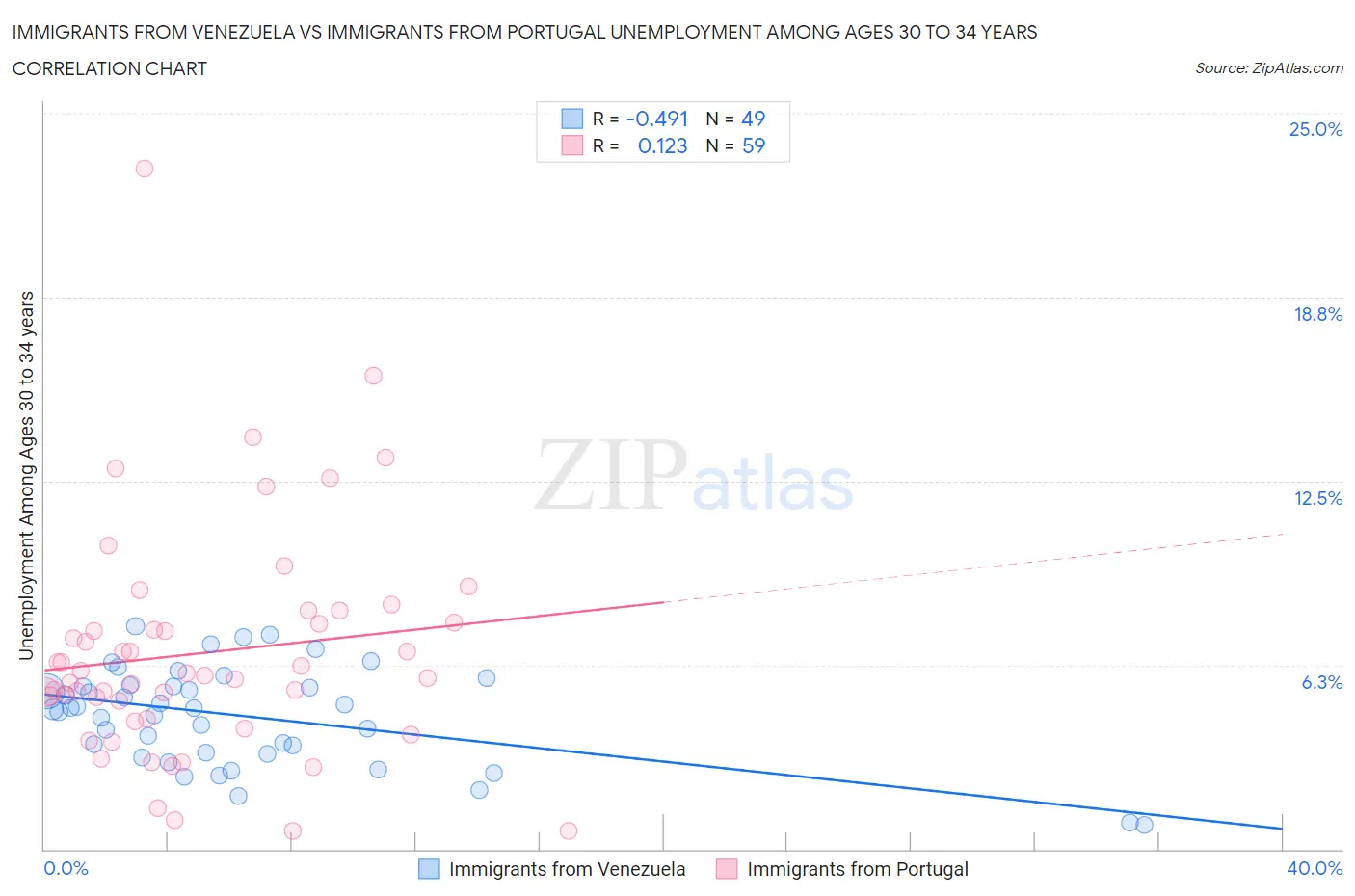 Immigrants from Venezuela vs Immigrants from Portugal Unemployment Among Ages 30 to 34 years