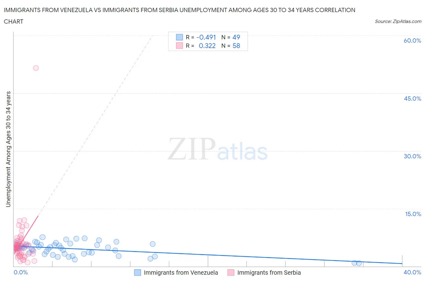 Immigrants from Venezuela vs Immigrants from Serbia Unemployment Among Ages 30 to 34 years