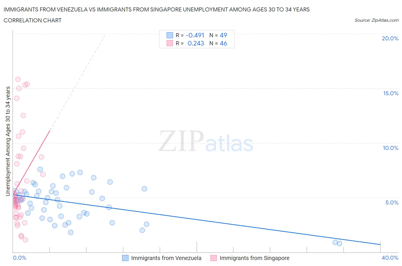 Immigrants from Venezuela vs Immigrants from Singapore Unemployment Among Ages 30 to 34 years