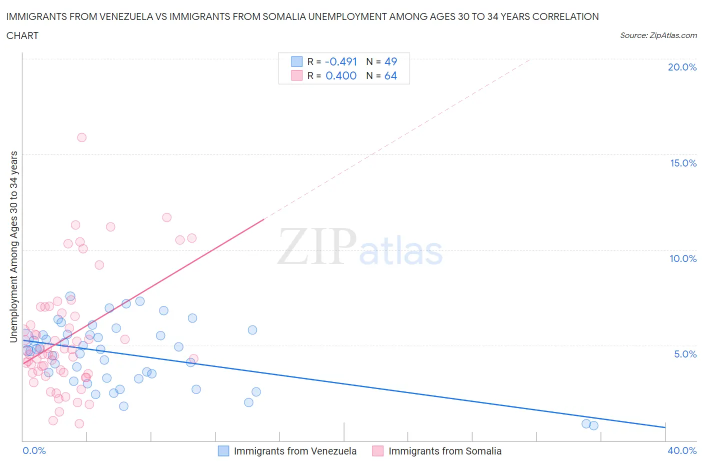 Immigrants from Venezuela vs Immigrants from Somalia Unemployment Among Ages 30 to 34 years