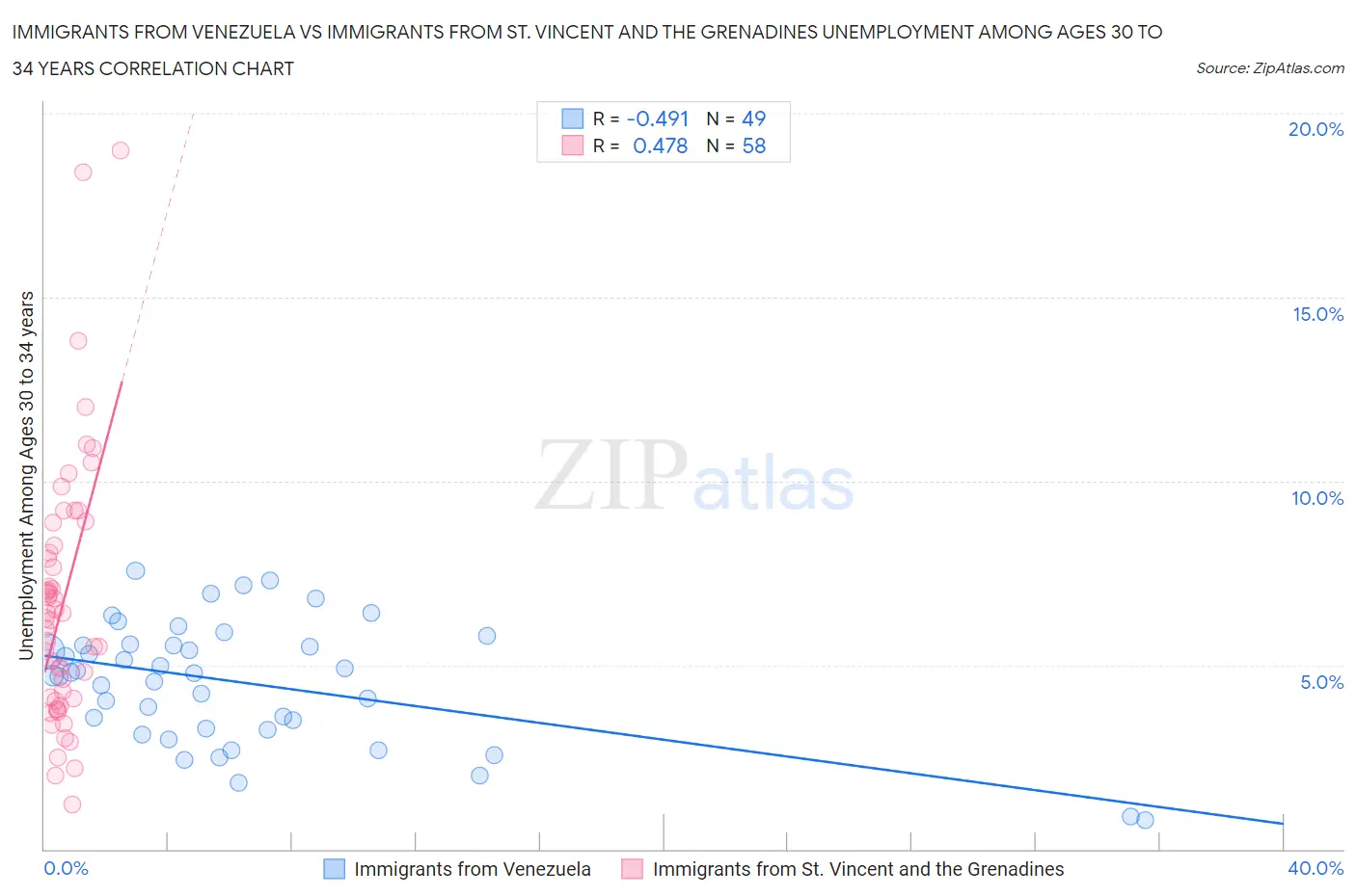 Immigrants from Venezuela vs Immigrants from St. Vincent and the Grenadines Unemployment Among Ages 30 to 34 years