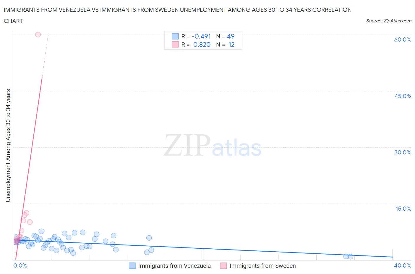 Immigrants from Venezuela vs Immigrants from Sweden Unemployment Among Ages 30 to 34 years