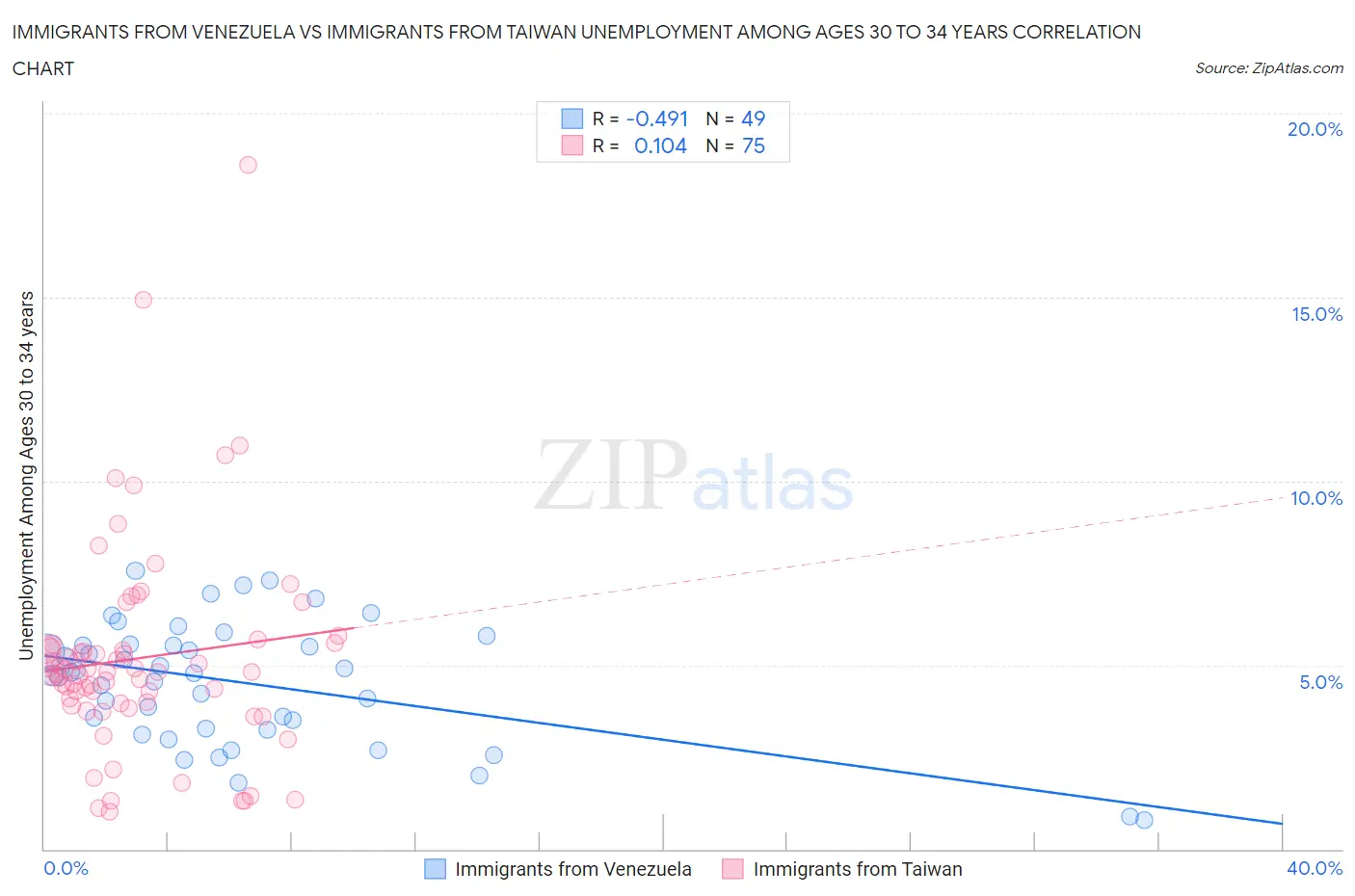 Immigrants from Venezuela vs Immigrants from Taiwan Unemployment Among Ages 30 to 34 years