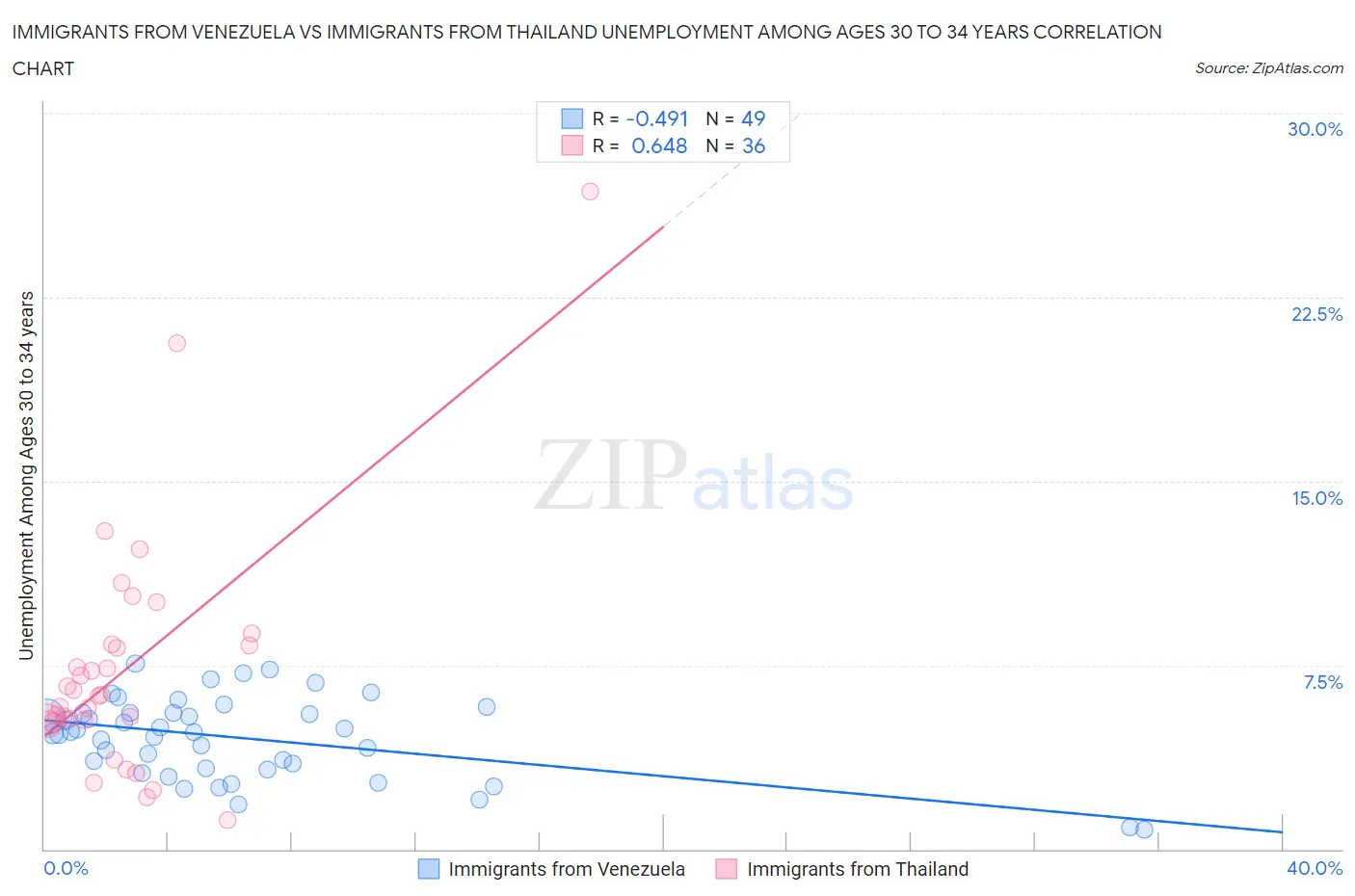 Immigrants from Venezuela vs Immigrants from Thailand Unemployment Among Ages 30 to 34 years