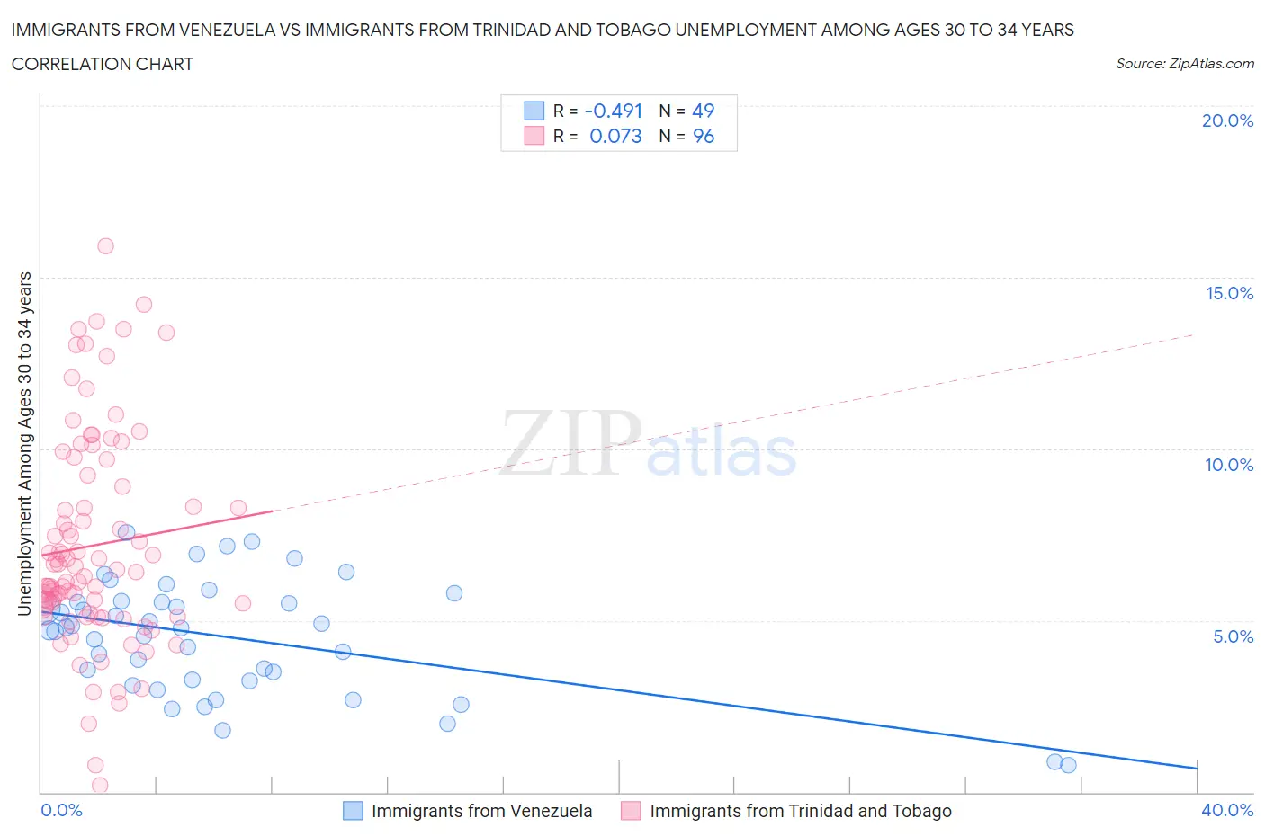 Immigrants from Venezuela vs Immigrants from Trinidad and Tobago Unemployment Among Ages 30 to 34 years