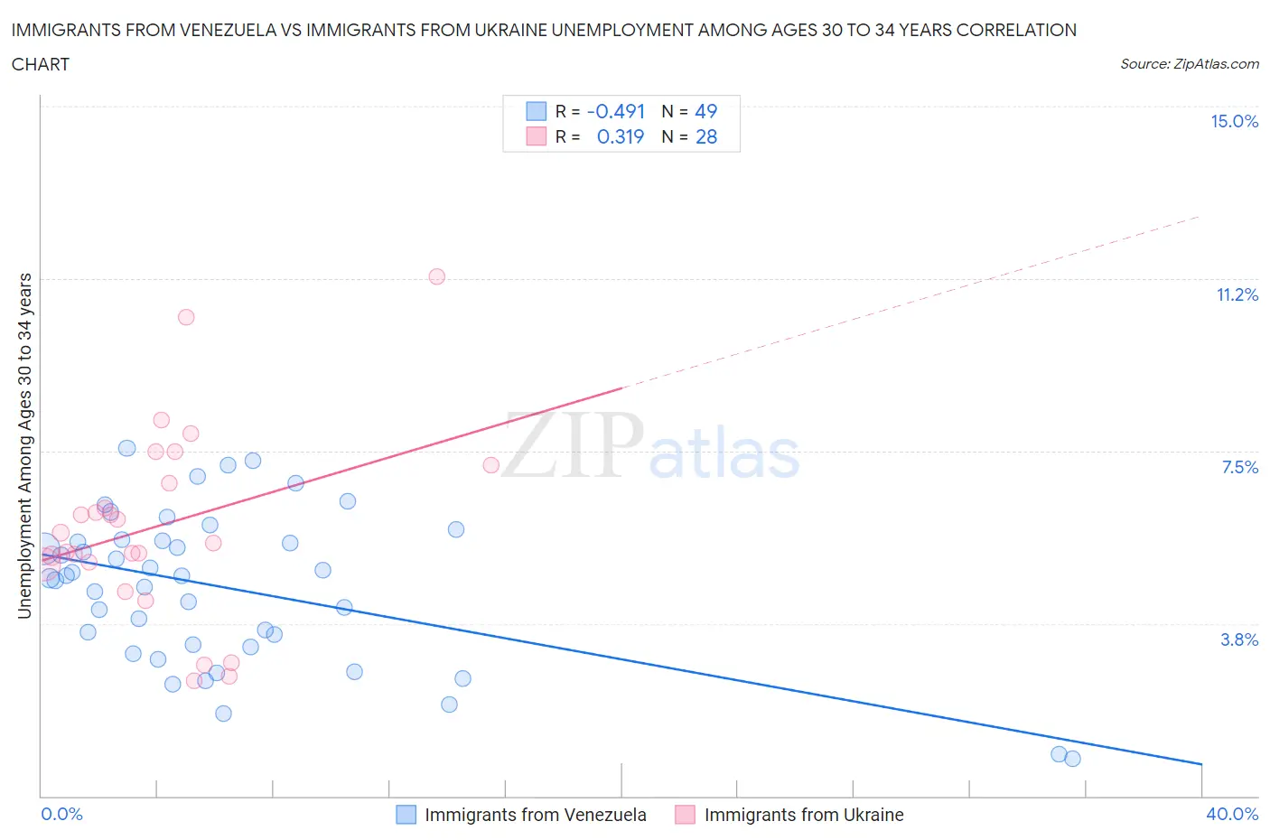 Immigrants from Venezuela vs Immigrants from Ukraine Unemployment Among Ages 30 to 34 years