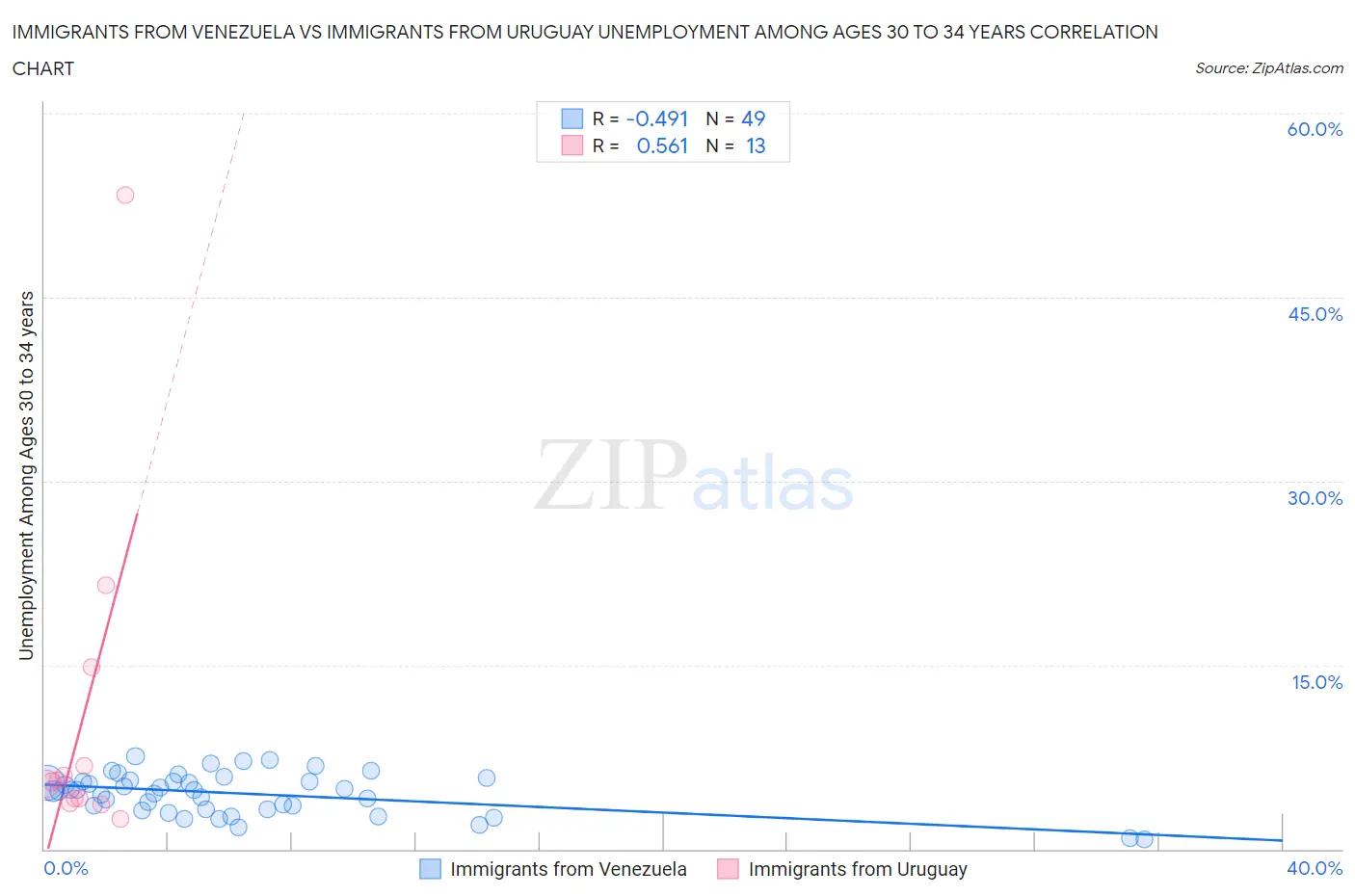 Immigrants from Venezuela vs Immigrants from Uruguay Unemployment Among Ages 30 to 34 years