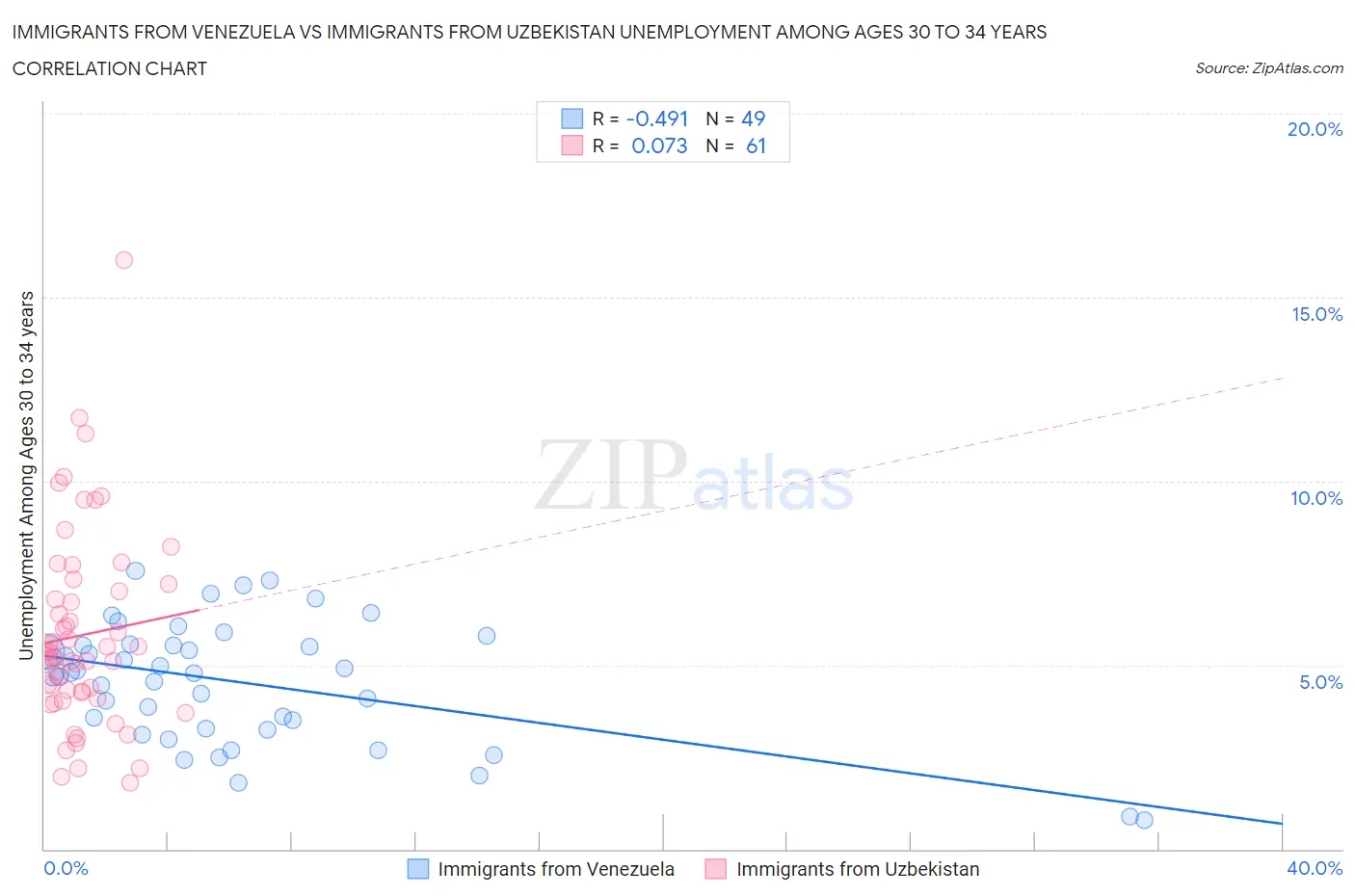 Immigrants from Venezuela vs Immigrants from Uzbekistan Unemployment Among Ages 30 to 34 years